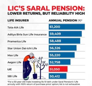 LIC's SARAL PENSION : LOWER RETURN, BUT RELIABILITY HIGH vs Peers